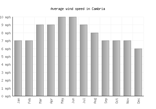 Cambria average winspeed by month (mph)