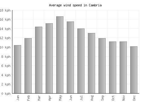 Cambria average winspeed by month (km/h)