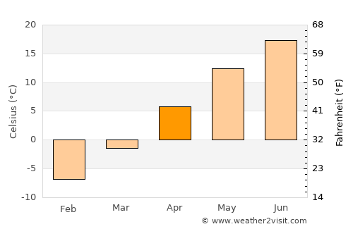 Cambridge average temperature in April