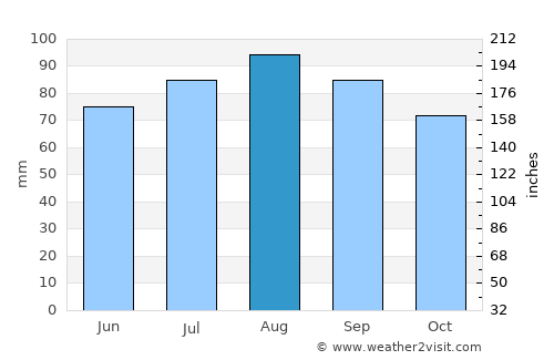 Cambridge average rain in August