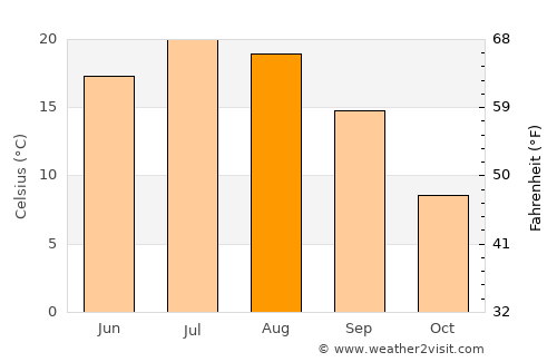 Cambridge average temperature in August