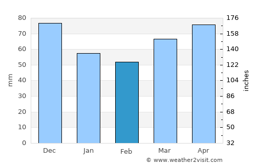 Cambridge average rain in February