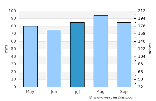 Cambridge average rain in July
