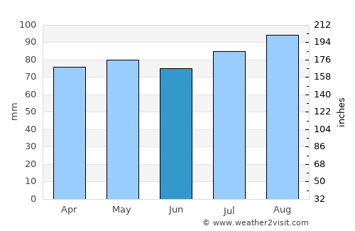 Cambridge average rain in June