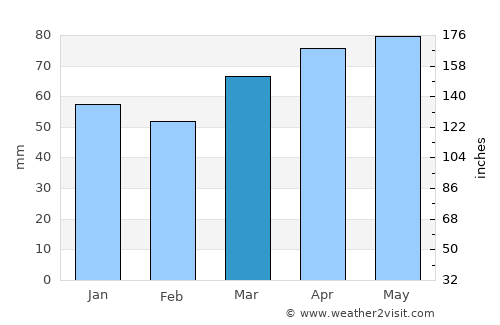 Cambridge average rain in March