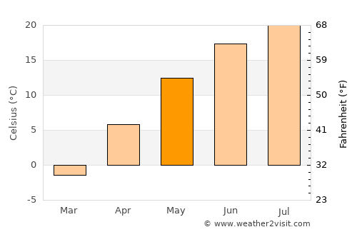 Cambridge average temperature in May
