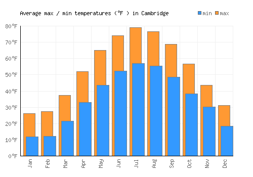 Cambridge average minimum / maximum temperatures (Fahrenheit)