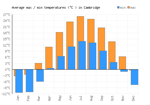 Cambridge average minimum / maximum temperatures (Celsius)
