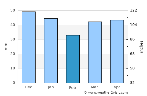 Cambridge average rain in February