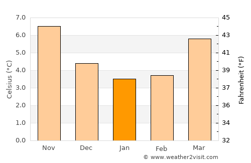 Cambridge average temperature in January