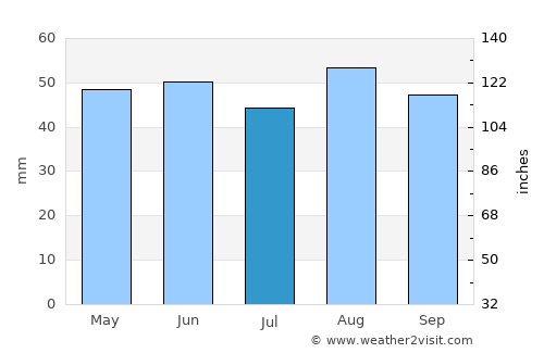 Cambridge average rain in July