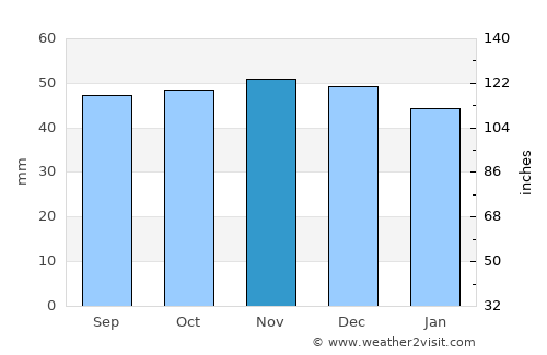 Cambridge average rain in November