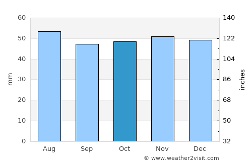Cambridge average rain in October