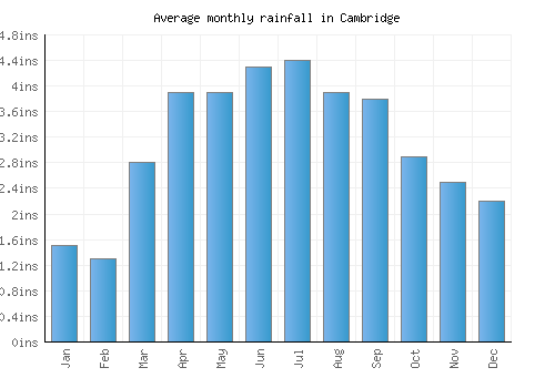 Cambridge monthly rainfall chart (inches)