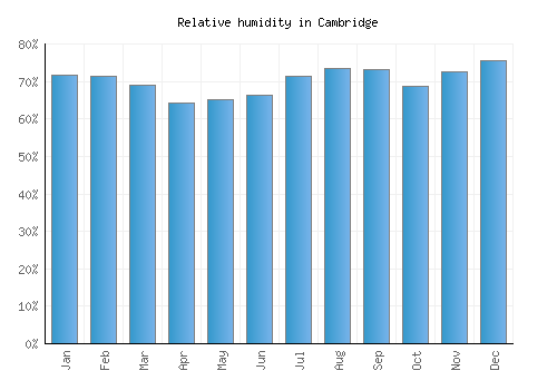 Cambridge relative humidity averages