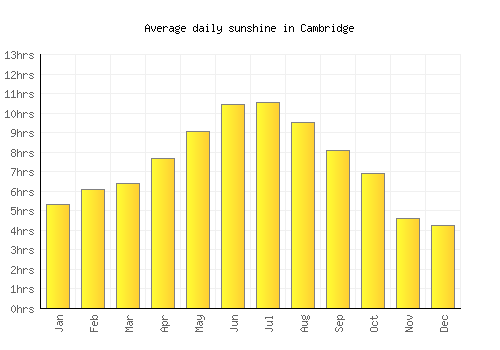 Cambridge average daily sunshine chart