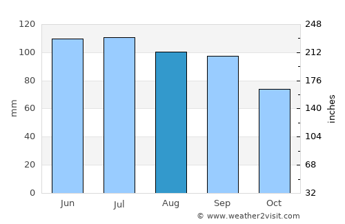 Cambridge average rain in August