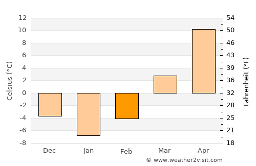 Cambridge average temperature in February