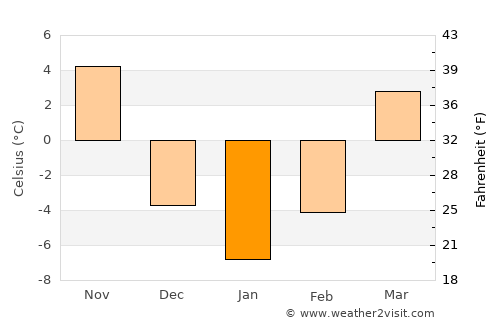 Cambridge average temperature in January