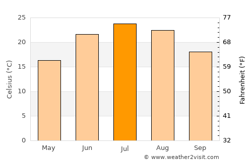 Cambridge average temperature in July