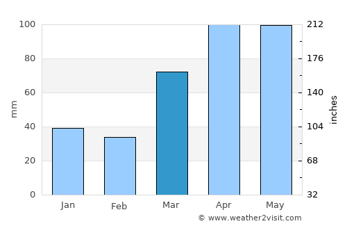 Cambridge average rain in March