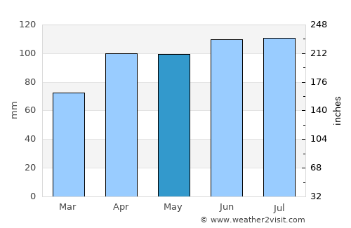 Cambridge average rain in May