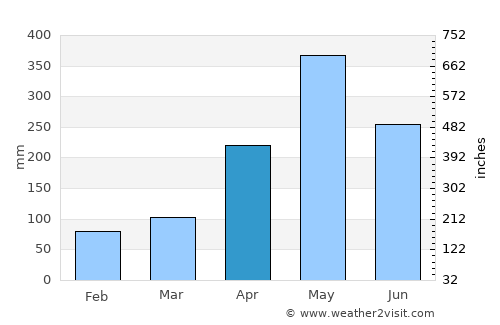 Cambridge average rain in April