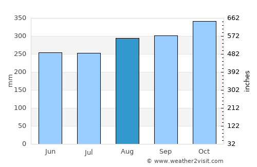 Cambridge average rain in August