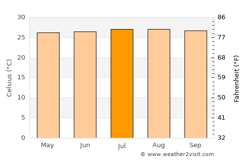 Cambridge average temperature in July
