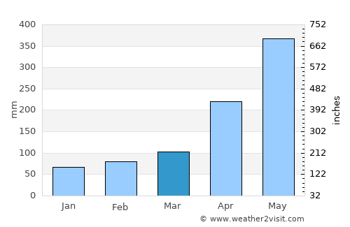 Cambridge average rain in March