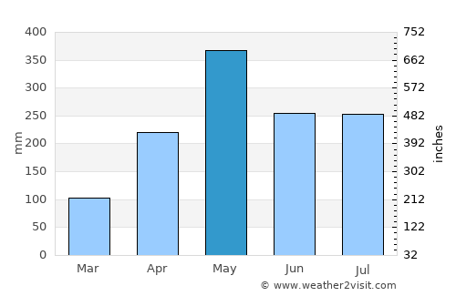 Cambridge average rain in May