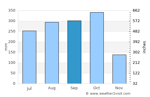 Cambridge average rain in September