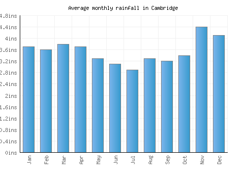 Cambridge monthly rainfall chart (inches)