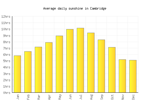 Cambridge average daily sunshine chart
