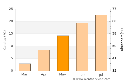 Cambridge average temperature in May