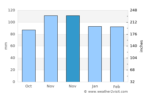 Cambridge average rain in November