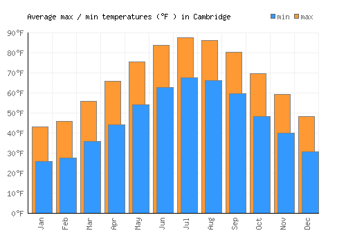Cambridge average minimum / maximum temperatures (Fahrenheit)