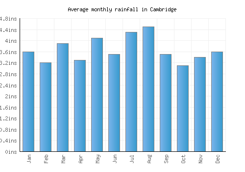 Cambridge monthly rainfall chart (inches)