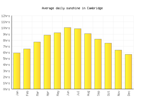 Cambridge average daily sunshine chart