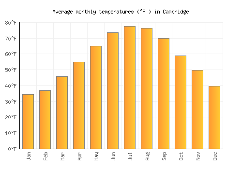 Cambridge average temperature chart (Fahrenheit)