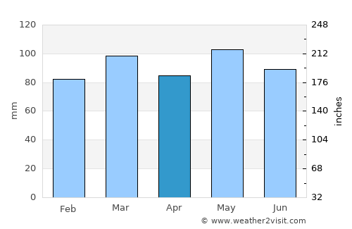 Cambridge average rain in April