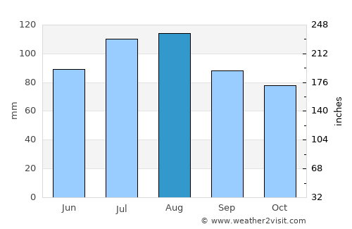 Cambridge average rain in August