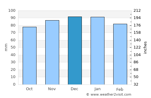 Cambridge average rain in December