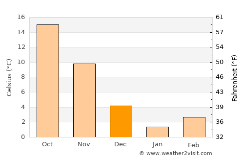 Cambridge average temperature in December