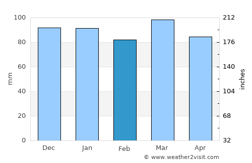 Cambridge average rain in February