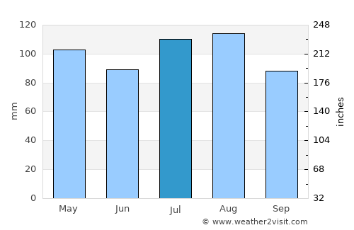 Cambridge average rain in July