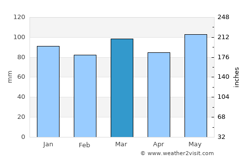 Cambridge average rain in March