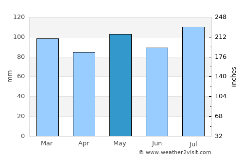 Cambridge average rain in May