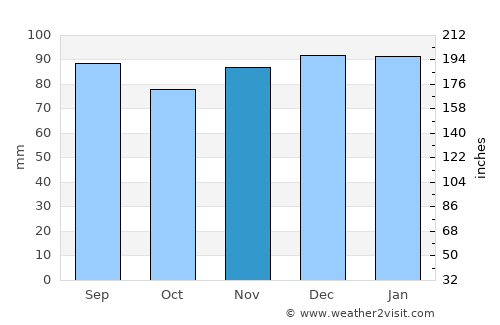 Cambridge average rain in November
