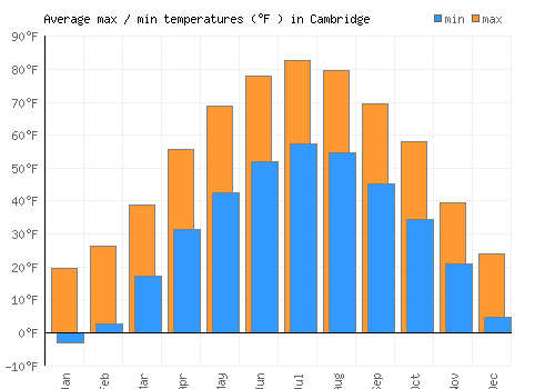 Cambridge average minimum / maximum temperatures (Fahrenheit)